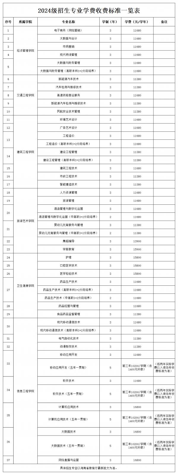 2024級(jí)招生專業(yè)學(xué)費(fèi)收費(fèi)標(biāo)準(zhǔn)一覽表_00.jpg